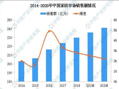 追求更加時尚的高品質(zhì)家紡用品,2020年中國家紡市場銷售規(guī)模將創(chuàng)新高