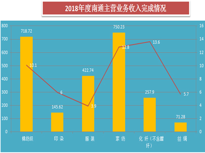 通過2018年南通紡織行業(yè)運行情況簡析，推動全市紡織工業(yè)更高質(zhì)量、更有效益、更可持續(xù)的發(fā)展